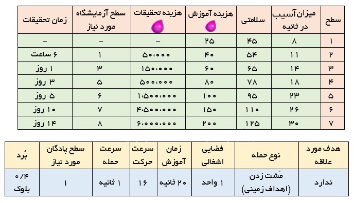 جزئیات ساخت و ارتقا بربریان