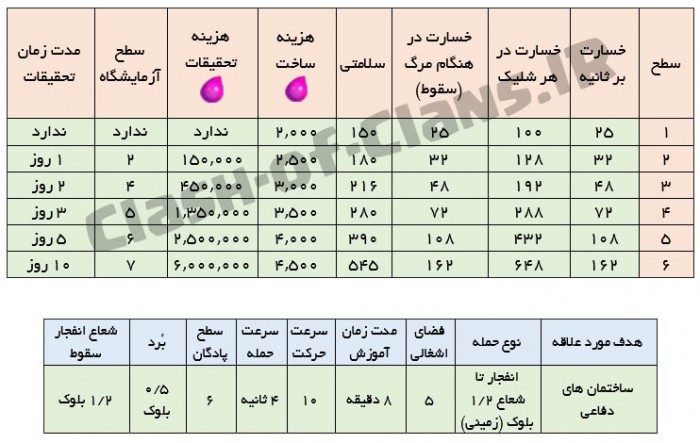 جزئیات ساخت و ارتقا بالون